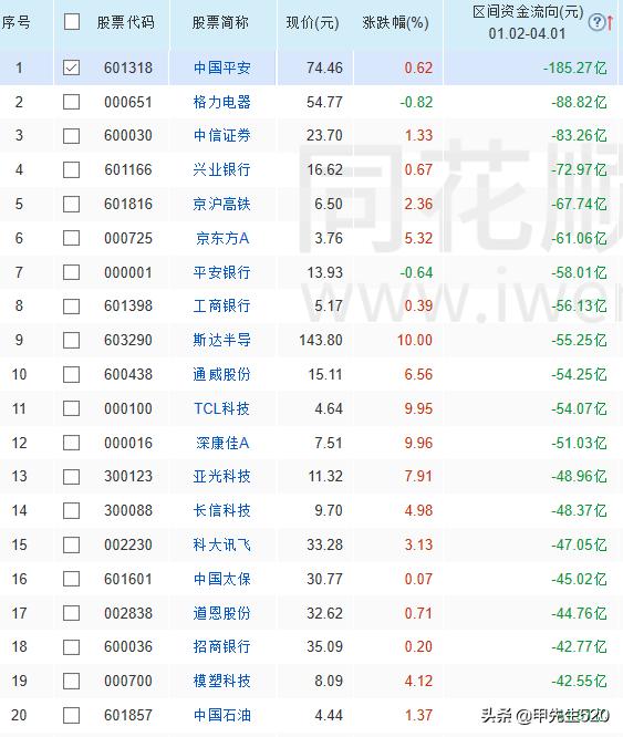 2020年前4月份股票资金流向排行榜:(前4月份软件