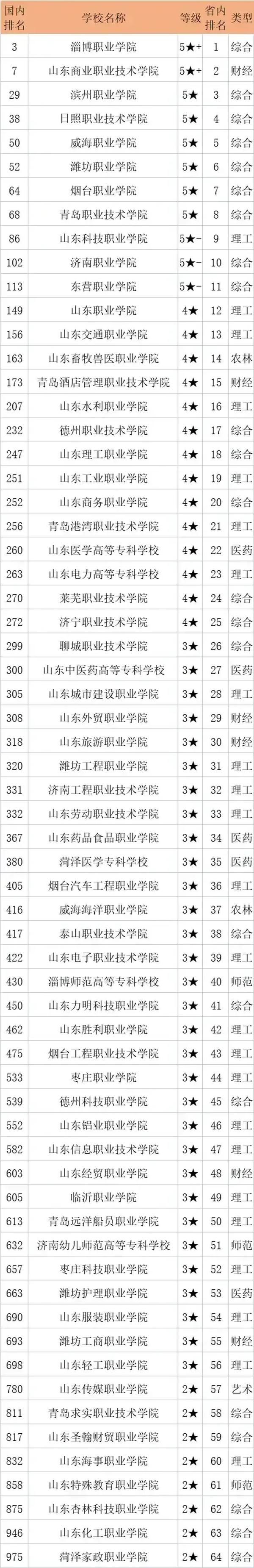 山东职业学院排名（山东职业学院排名前十）