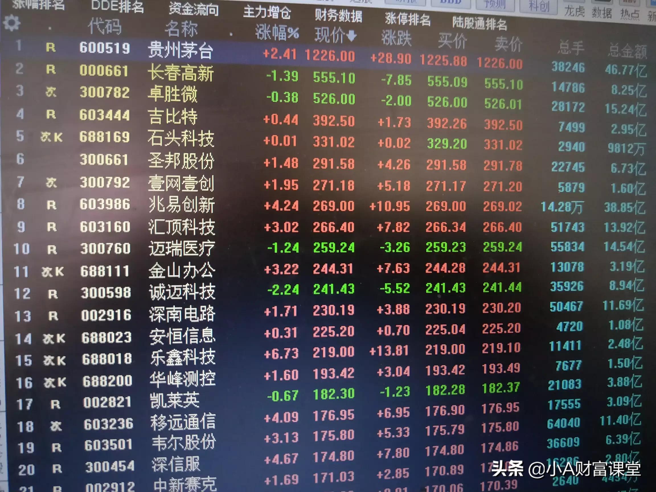 贵州茅台最高价1234.56,这么顺的数字