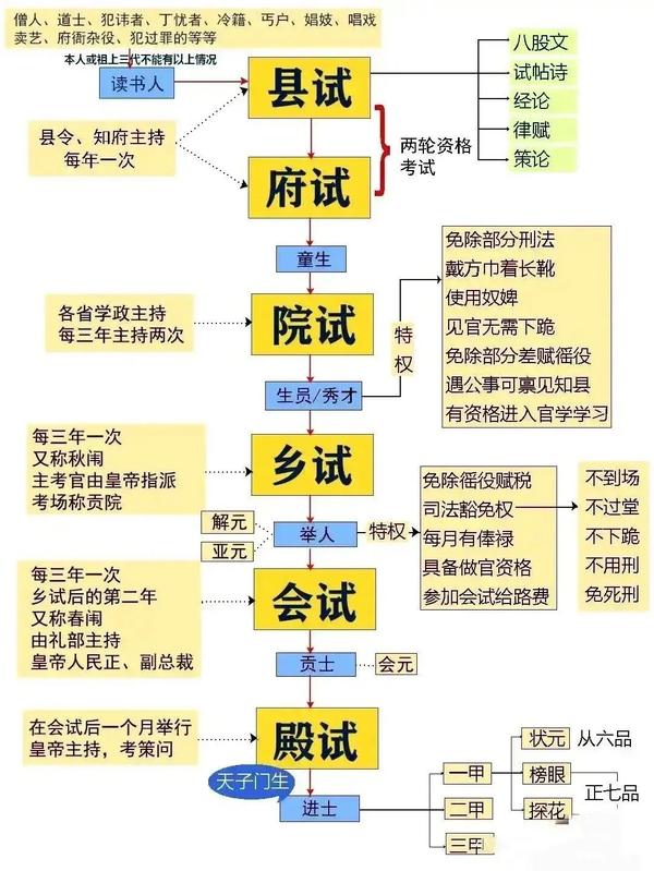 县试府试院试区别_县试府试院试的区别