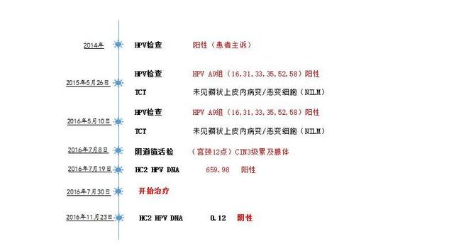 CIN3级累及腺体患者的治疗