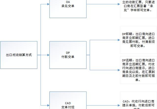 dp流程图(即期dp流程图)