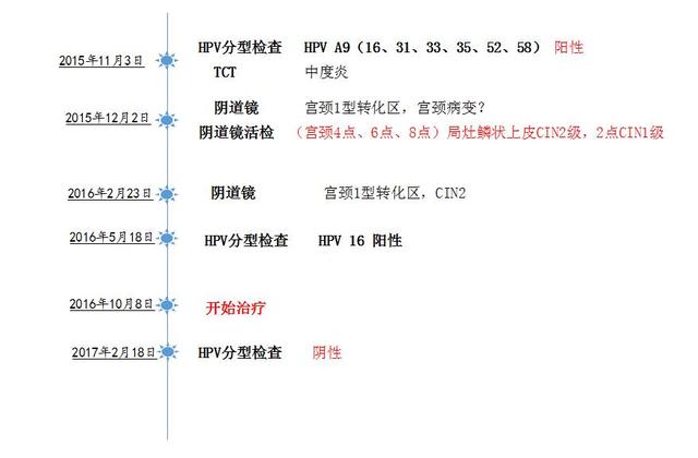 未生育的宫颈CIN2级病变患者的选择