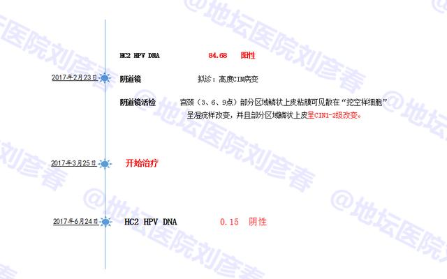 病例分享——HPV感染的数值高，病情重？