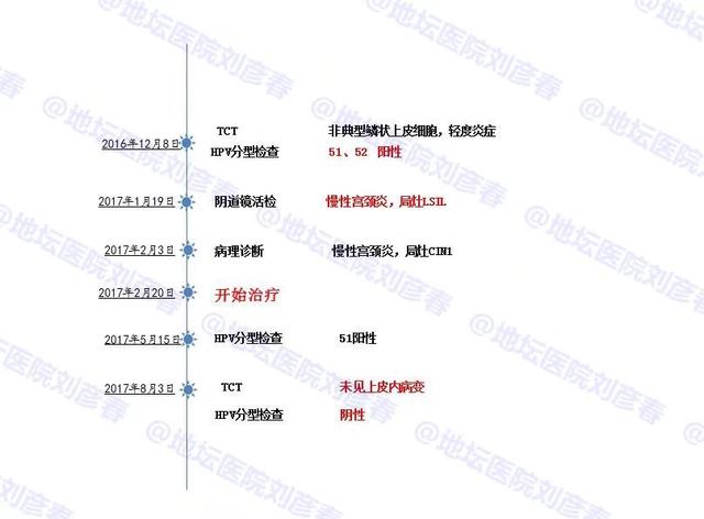 病例分享——HPV感染夫妻同查，夫妻同治