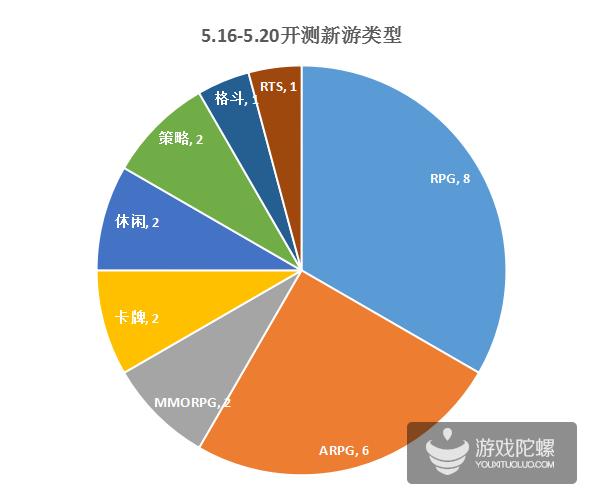 最新网游游戏公测表