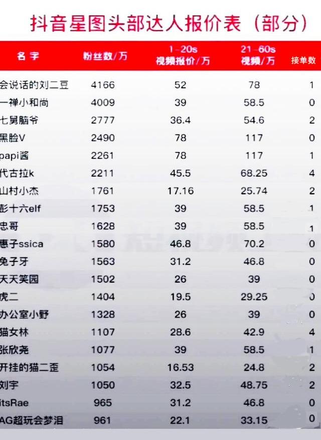 抖音接一个广告多少钱抖音号10万粉丝值多少钱