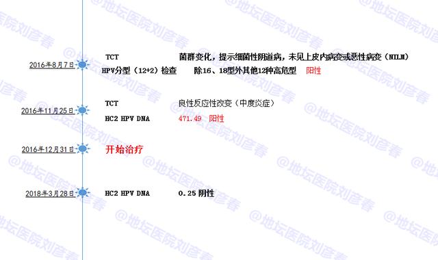 病例分享——28年的腰骶疼痛、外阴瘙痒终于缓解了