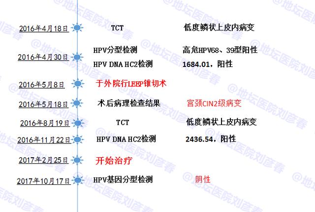 病例分享——未育女性宫颈锥切后又有病变该怎么办？