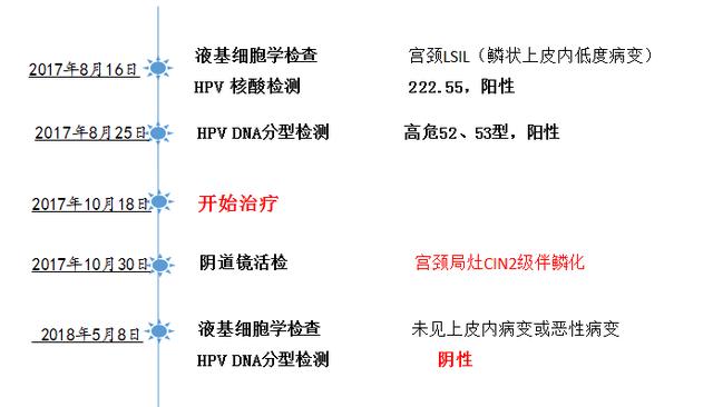 中年女性痤疮与HPV的关系