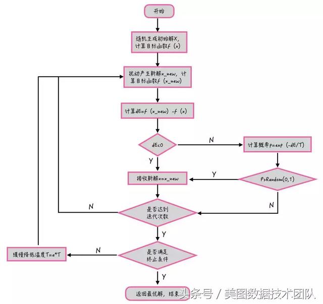 模拟退火算法流程图(模拟退火算法的应用)