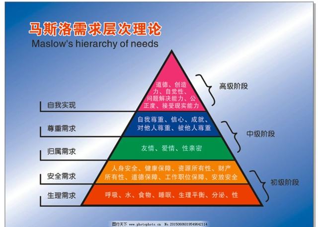 马斯洛需求层次