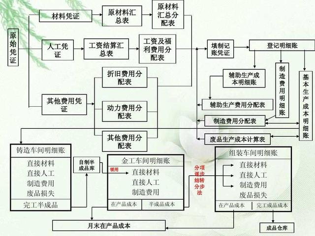 做账流程图(会计做账流程图)