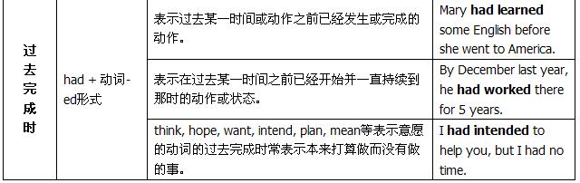 图片[2]-高中英语语法｜动词时态复习（二）-笑傲英语网