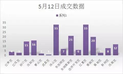 武汉5月12日成交数据，成交量相对惨淡