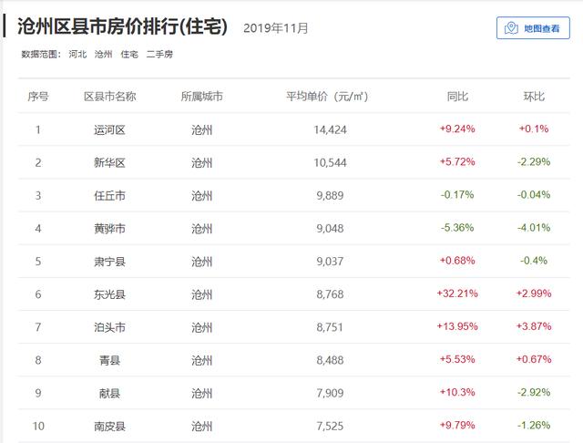 沧州11月各区县房价排行 新华区/黄骅跌了 东光暴涨30%