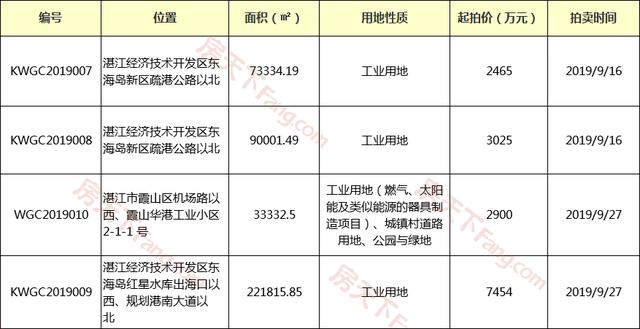 湛江8月土拍火热 收金近13.56亿元！成交最高价地块在廉江