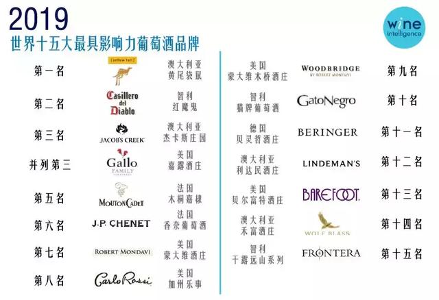019年全球和中国葡萄酒品牌影响力排行榜出炉"