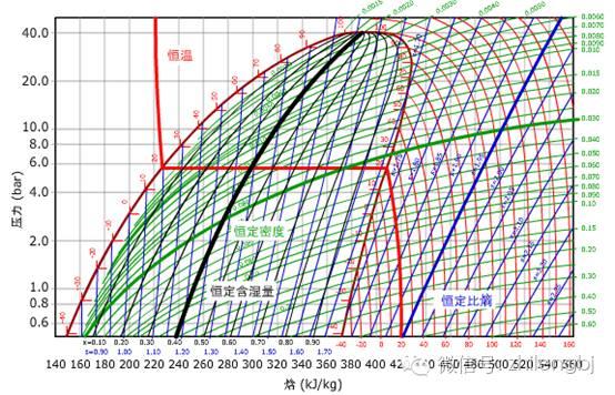 暖通丨工程丨动图演示压焓图