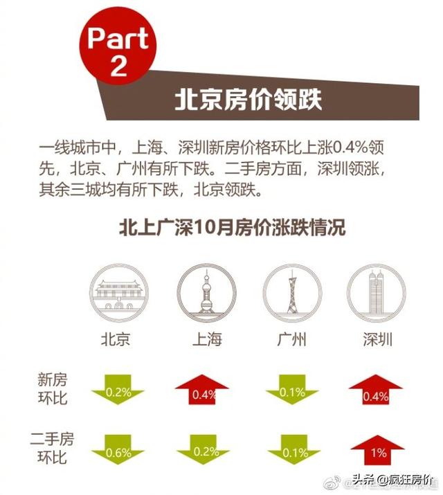 北京、西安房价领跌，你还买房吗？