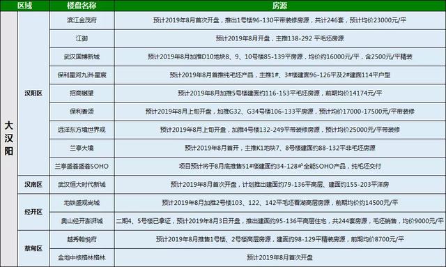 武汉8月份预计40个新楼盘开盘！要买房的赶紧做功课