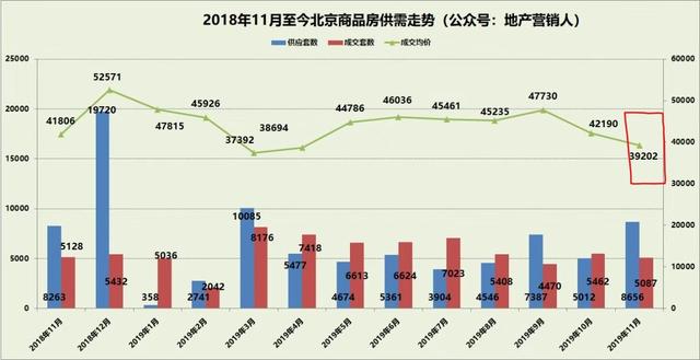 2019年11月北京楼市成交均价重回3万元，对房价影响深远