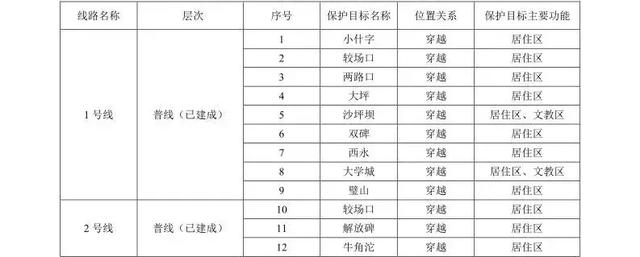 从2019-2035轨道规划，看重庆最具升值潜力的10大黄金地段