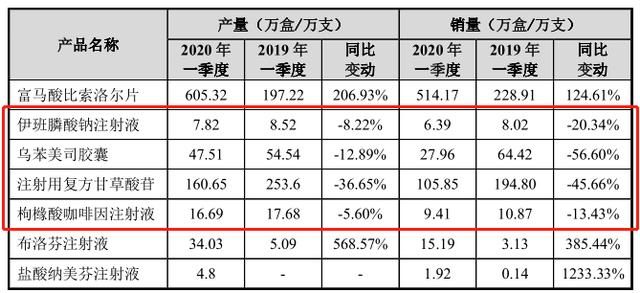 苑东生物募投项目逆势扩张或产能难消化 公司 第6张