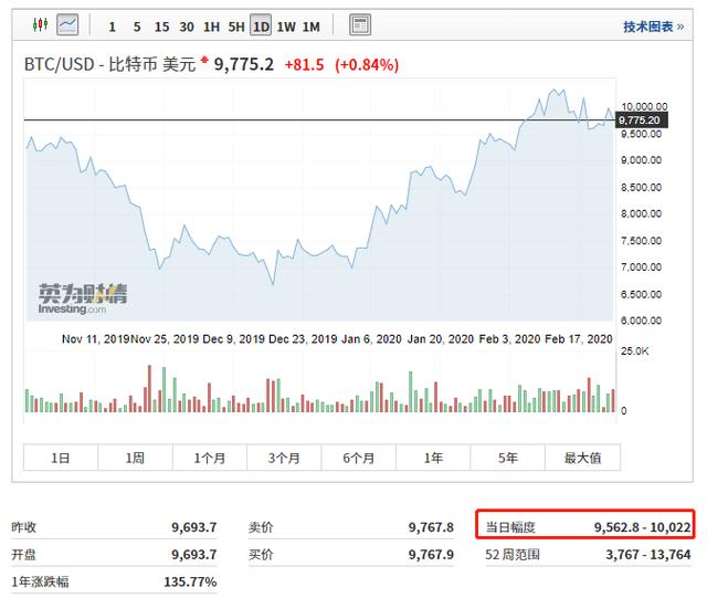 BTC连续下跌12天USDT增发6千万美金近日热门币种