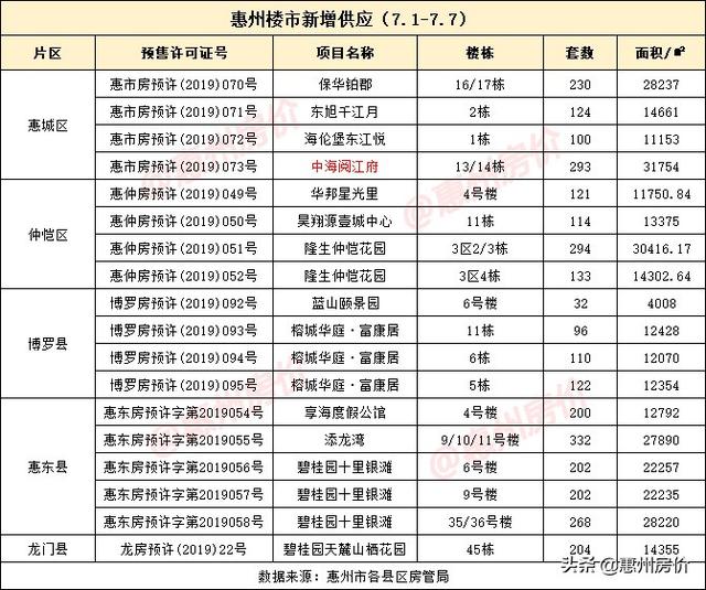 惠东滨海置业热度继续飙升，上周3项目供应1204套领跑