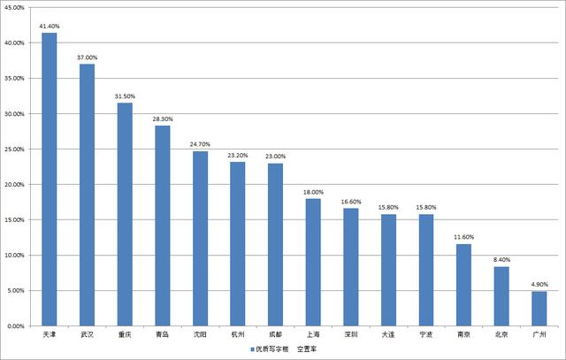 天津市优质写字楼空置率超40%？上海市优质写字楼空置率超过18%？