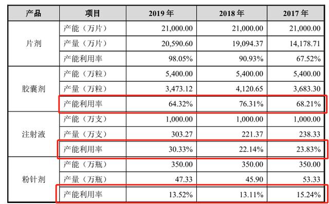 苑东生物募投项目逆势扩张或产能难消化 公司 第5张