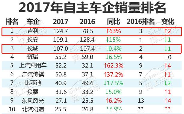 图片[8]_吉利和长城哪个质量好 吉利和长城汽车哪个好_5a汽车网