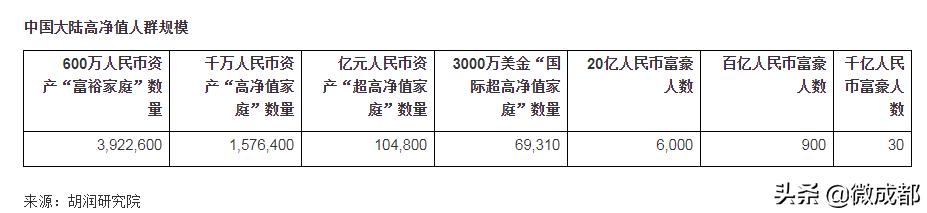 分享丨2019胡润财富报告：成都1400个家庭资产上亿，千万资产家庭1.59万个