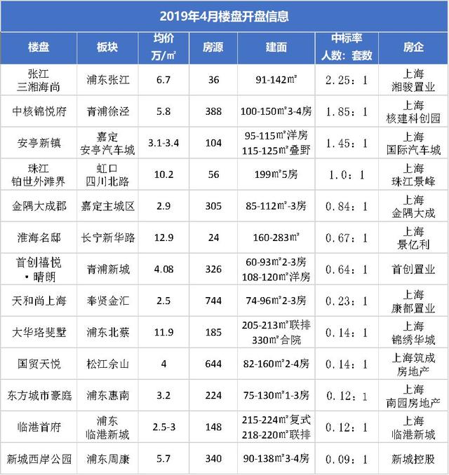 上海楼市4月上演“冰与火之歌”，最火和最差楼盘认筹率相差24倍！