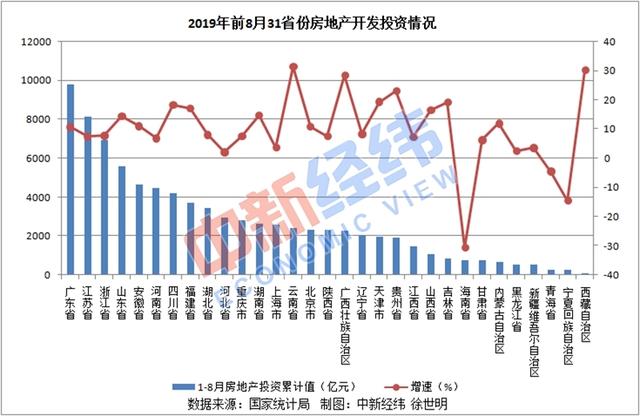 31省份前8月房地产投资排行榜：广东近万亿 三地负增长