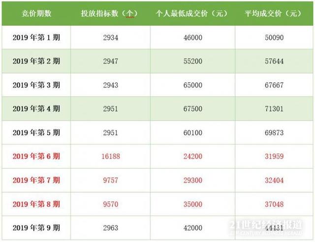 深圳车牌个人竞价涨到44431元，比高峰期仍低两三万