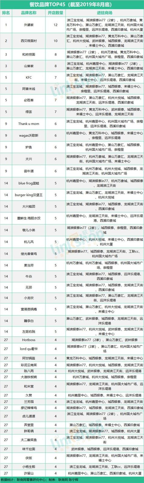 这九大业态品牌榜单透露谁是杭州购物中心流量王？联商网