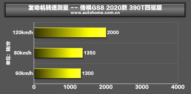 2020款传祺GS8测试报告：390T硬核动力，真的香！