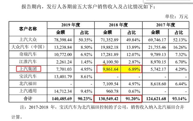 超级乌龙？一客户半年销售竟超全年，沪光股份招股书疑造假 公司 第4张