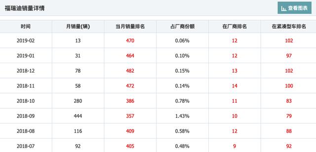 图片[8]_又一合资车倒下！曾经是家用车首选，如今换代降两万，月卖13台_5a汽车网