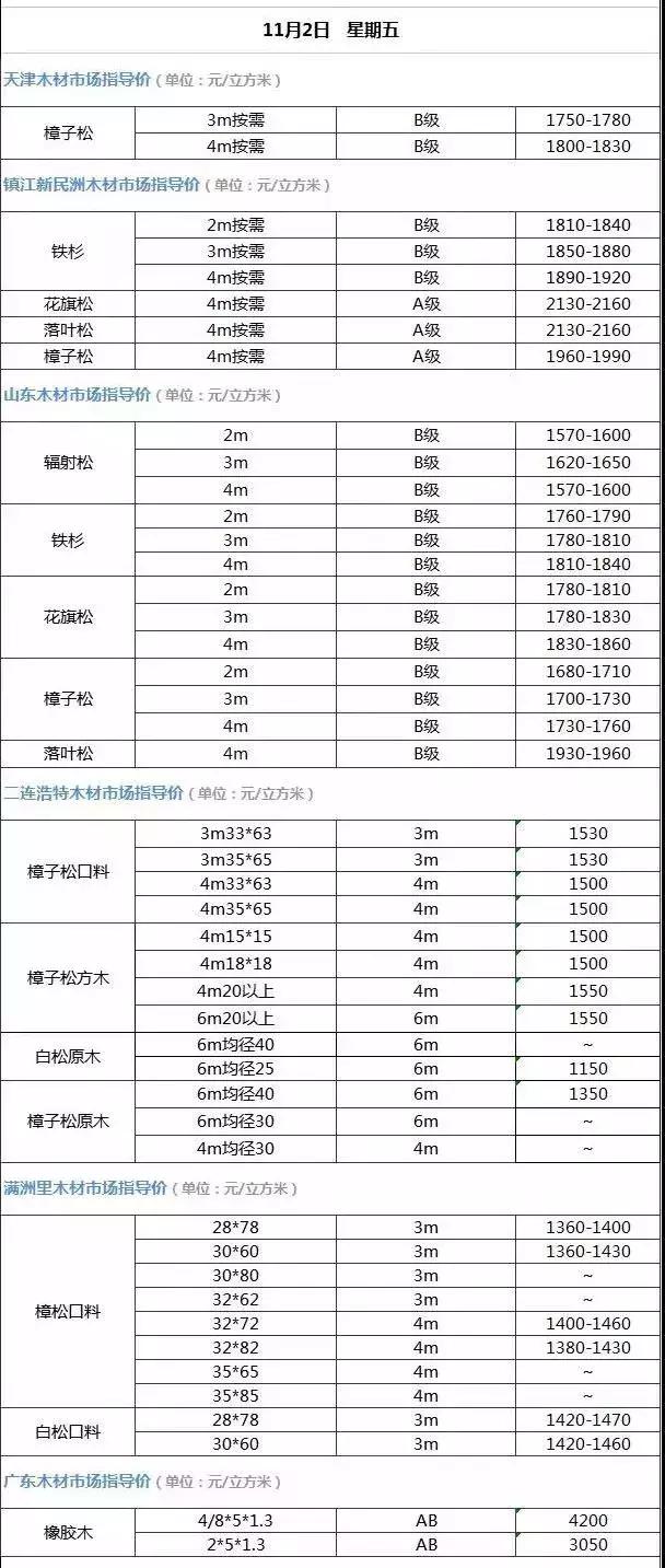 11月2日全國主要口岸木材市場價格行情-第2張圖片