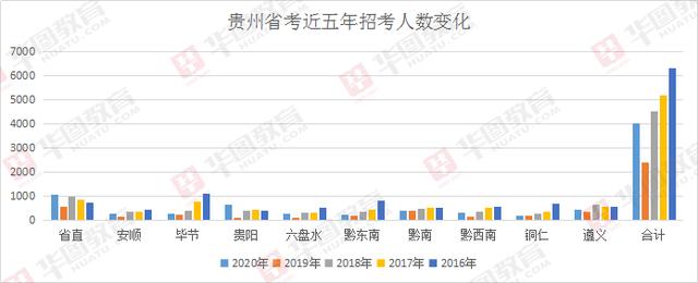 贵州华图排名系排名_2020贵州公务员成绩排名查询入口已开通(2)