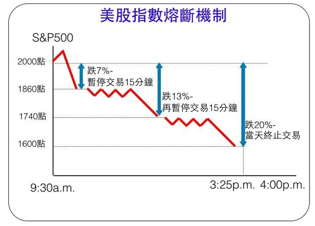 快评:救市失灵,美股5次熔断,若美经济崩溃,全球恐难幸免