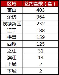 上周杭州（10.28-11.3）共签约1520套，都会钱塘成交142套