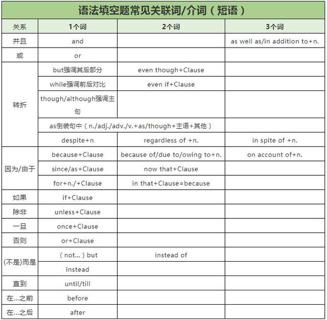 图片[1]-【应试高分】语法填空题常见关联词（满分必看）-笑傲英语网