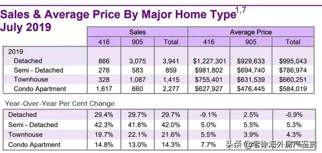 多伦多房产市场连续4个月持续上涨，销量激增24.3%