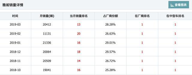 图片[3]_最成功日系B级车，4月销量再次突破2万，比迈腾多卖近9千台！_5a汽车网