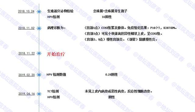 「病例分享」阴道炎 与HPV有关系吗？