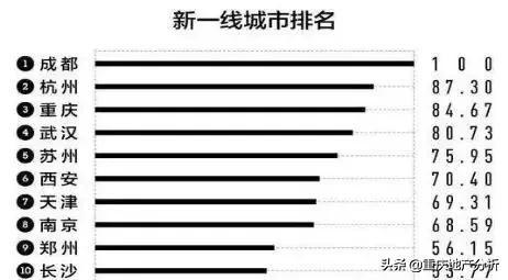 重庆人均收入与房价